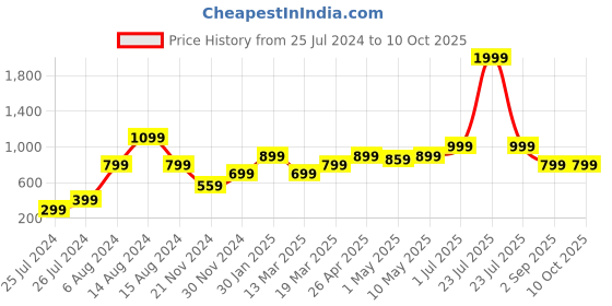 myntra.com MUREN Kids Scratch Resistant 2 in 1 Wooden Shisima & Tic Tac Toe Board Game muren Price History Graph from 25 Jul 2024 to 10 Oct 2025