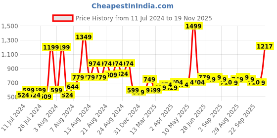 myntra.com MUREN Kids Scratch Resistant Tic Tac Toe Board Game muren Price History Graph from 11 Jul 2024 to 19 Nov 2025
