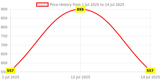 myntra.com MUREN Kids Set of 2 Movable Drawing Measuring Geometrical Math Ruler muren Price History Graph from 1 Jul 2025 to 14 Jul 2025