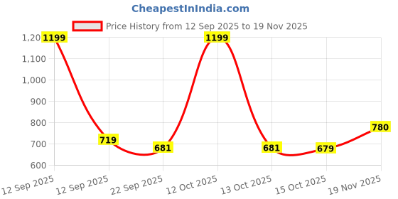 myntra.com MUREN Kids Set of 3 Mermaid Doll Non-Allergic Soft Toys and Dolls muren Price History Graph from 12 Sep 2025 to 19 Nov 2025