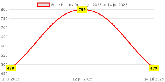 myntra.com MUREN Kids Set Of 3 Non-Allergic Gun Activity Toys and Games muren Price History Graph from 1 Jul 2025 to 14 Jul 2025