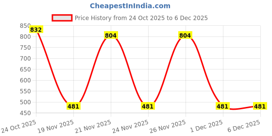 myntra.com MUREN Kids Set of 3 Suction Cup Water Bees Non-Allergic Spinner Bath Engaging Sensory Toy muren Price History Graph from 24 Oct 2025 to 6 Dec 2025