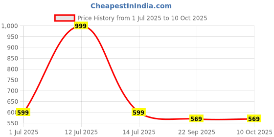 myntra.com MUREN Kids Set of 4 Non-Allergic Gaming Software Activity Toys and Games muren Price History Graph from 1 Jul 2025 to 9 Oct 2025