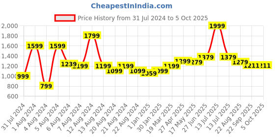 myntra.com MUREN Kids Snake & Ladder Floor Activity Game With Big Dice muren Price History Graph from 31 Jul 2024 to 4 Oct 2025
