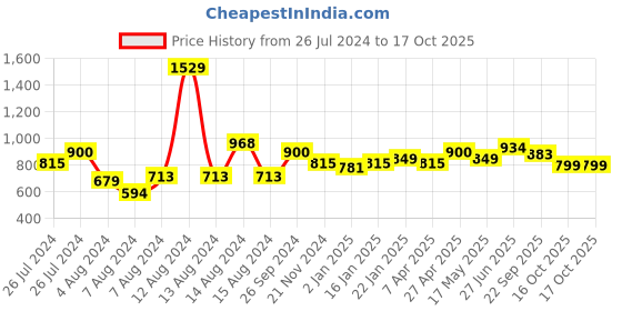 myntra.com MUREN Kids Space Rocket 360 Degree Rotating Toy muren Price History Graph from 26 Jul 2024 to 16 Oct 2025