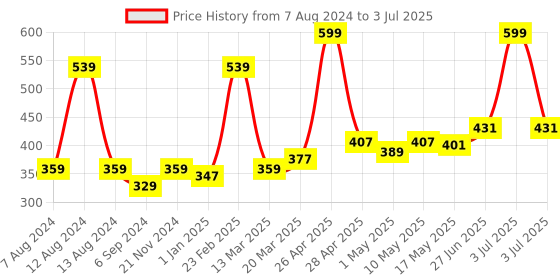 myntra.com MUREN Kids Spinner Puzzle Games Double Rotating Magic Bean Activity Toys and Games muren Price History Graph from 7 Aug 2024 to 3 Jul 2025