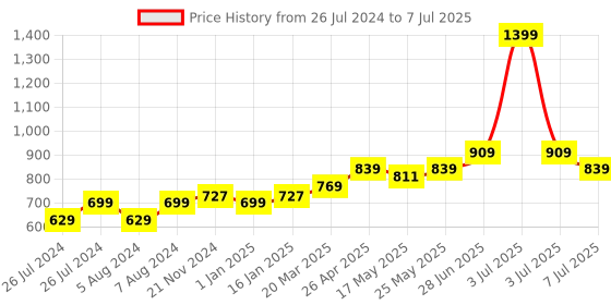 myntra.com MUREN Kids Talking Early Education Language Learning Device & Sound Flash Card muren Price History Graph from 26 Jul 2024 to 7 Jul 2025