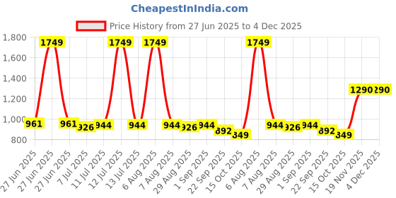 myntra.com MUREN Kids Teddy Bears Soft Toys and Dolls muren Price History Graph from 27 Jun 2025 to 4 Dec 2025
