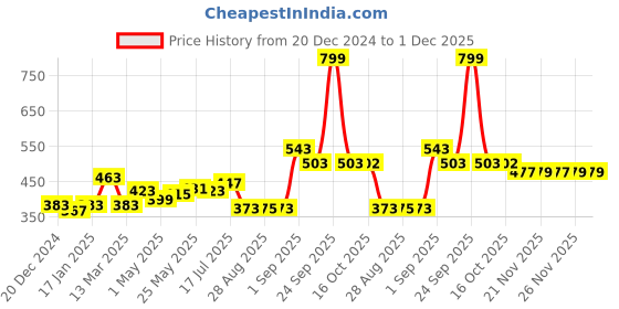 myntra.com MUREN Kids-Unisex Non-Allergic Doodle Activity Toys and Games muren Price History Graph from 20 Dec 2024 to 30 Nov 2025