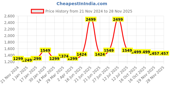 myntra.com MUREN Kids-Unisex Non-Allergic Flying Toy Activity Toys and Games muren Price History Graph from 21 Nov 2024 to 28 Nov 2025