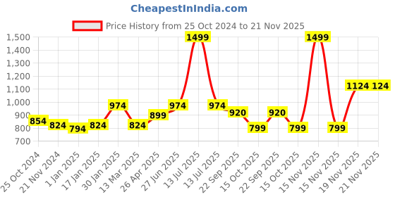 myntra.com MUREN Kids-Unisex Non-Allergic Gaming Accessory Activity Toys and Games muren Price History Graph from 25 Oct 2024 to 20 Nov 2025