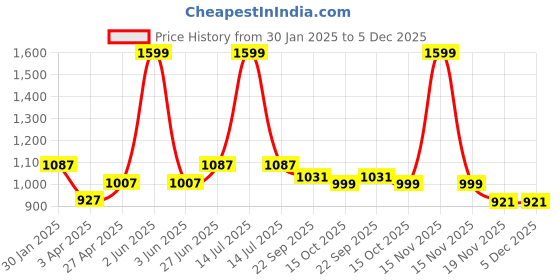 myntra.com MUREN Kids - Unisex Non-Allergic Gaming Accessory Activity Toys and Games muren Price History Graph from 30 Jan 2025 to 4 Dec 2025
