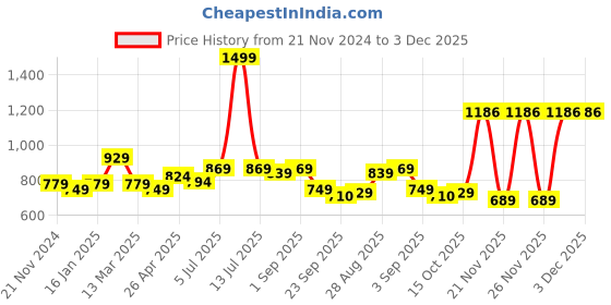myntra.com MUREN Kids-Unisex Non-Allergic Spinner Activity Toys and Games muren Price History Graph from 21 Nov 2024 to 2 Dec 2025