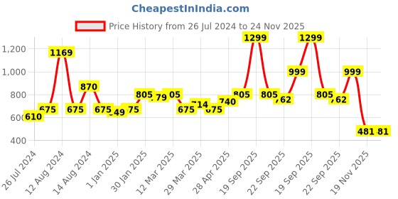 myntra.com MUREN Kitchen Play Activity Set muren Price History Graph from 26 Jul 2024 to 24 Nov 2025