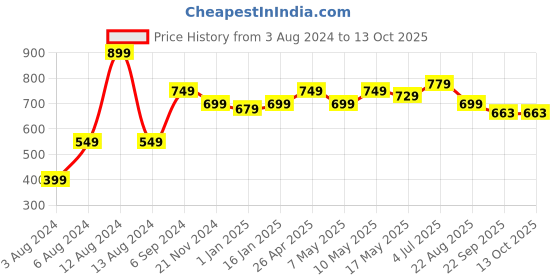 myntra.com MUREN Learning Train Toys Set muren Price History Graph from 3 Aug 2024 to 13 Oct 2025