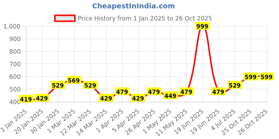 myntra.com MUREN Magic Growing Christmas Tree DIY Kit Xmas Toy muren Price History Graph from 1 Jan 2025 to 26 Oct 2025