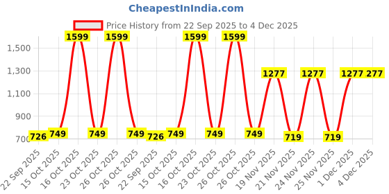 myntra.com MUREN Magical Underwater Mermaid Doll muren Price History Graph from 22 Sep 2025 to 4 Dec 2025