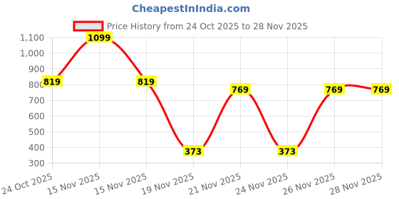 myntra.com MUREN Magnetic Dart Board Target Aiming Shoot muren Price History Graph from 24 Oct 2025 to 27 Nov 2025