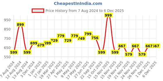 myntra.com MUREN Mechanical Gear Music Light Toy Gun muren Price History Graph from 7 Aug 2024 to 5 Dec 2025