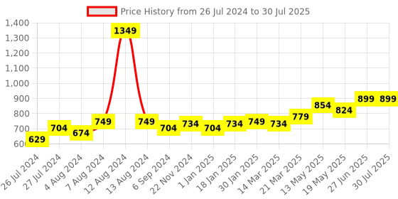 myntra.com MUREN Mickey Mouse Plastic Cricket Set -Indoor & Outdoor Toy muren Price History Graph from 26 Jul 2024 to 27 Jun 2025