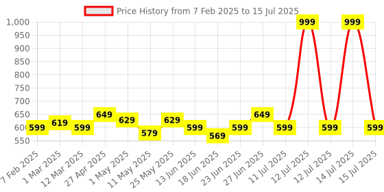myntra.com MUREN Microfibre Filled Non-Allergic Core Soft Toys and Dolls muren Price History Graph from 7 Feb 2025 to 15 Jul 2025