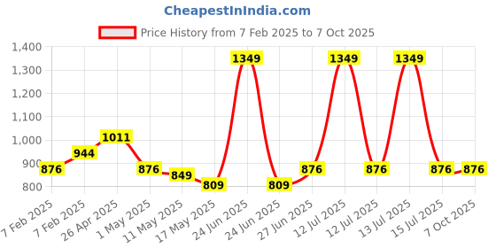 myntra.com MUREN Microfibre Filled Non-Allergic Core Soft Toys and Dolls muren Price History Graph from 7 Feb 2025 to 7 Oct 2025