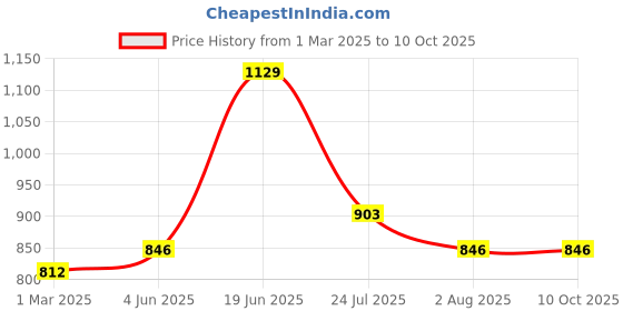 myntra.com MUREN Microfibre Filled Non-Allergic Core Soft Toys and Dolls muren Price History Graph from 1 Mar 2025 to 10 Oct 2025