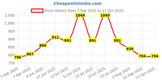 myntra.com MUREN Microfibre Filled Non-Allergic Doll Soft Toys and Dolls muren Price History Graph from 7 Feb 2025 to 11 Oct 2025