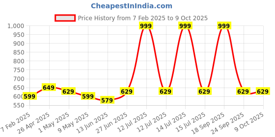 myntra.com MUREN Microfibre Filled Non-Allergic Soft Toy Soft Toys and Dolls muren Price History Graph from 7 Feb 2025 to 9 Oct 2025