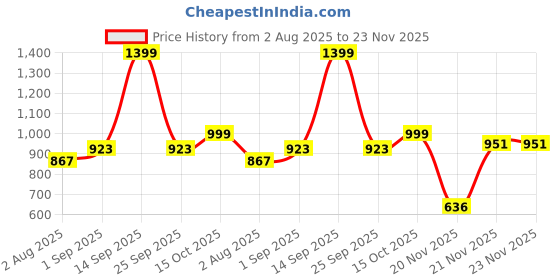 myntra.com MUREN Mr. Rock Musical Cartoon Robot Singing and Dancing Toy Instrument muren Price History Graph from 2 Aug 2025 to 23 Nov 2025
