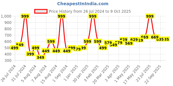 myntra.com MUREN Non-Allergic Board Game Activity Toys and Games muren Price History Graph from 26 Jul 2024 to 8 Oct 2025