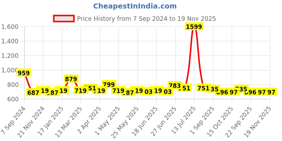 myntra.com MUREN Non-Allergic Board Game Activity Toys and Games muren Price History Graph from 7 Sep 2024 to 19 Nov 2025