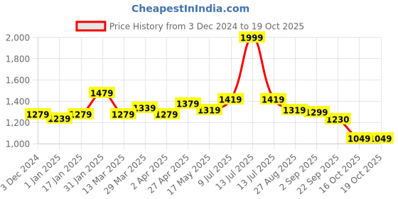 myntra.com MUREN Non-Allergic Board Game Activity Toys and Games muren Price History Graph from 3 Dec 2024 to 18 Oct 2025