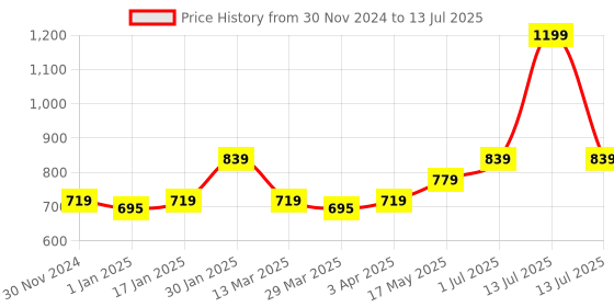 myntra.com MUREN Non-Allergic Board Game Activity Toys and Games muren Price History Graph from 30 Nov 2024 to 13 Jul 2025