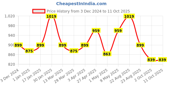 myntra.com MUREN Non-Allergic Board Game Activity Toys and Games muren Price History Graph from 3 Dec 2024 to 10 Oct 2025