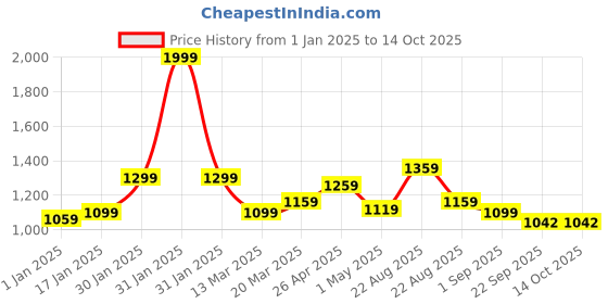 myntra.com MUREN Non-Allergic Board Game Activity Toys and Games muren Price History Graph from 1 Jan 2025 to 13 Oct 2025