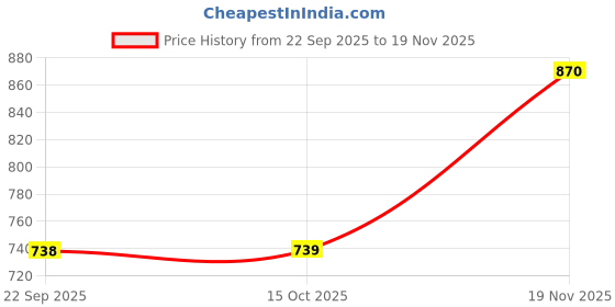 myntra.com MUREN Non-Allergic Board Game Activity Toys and Games muren Price History Graph from 22 Sep 2025 to 19 Nov 2025