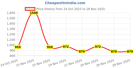 myntra.com MUREN Non-Allergic Board Game Activity Toys and Games muren Price History Graph from 24 Oct 2025 to 28 Nov 2025