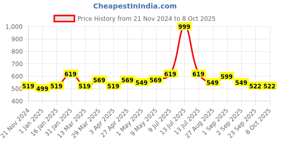 myntra.com MUREN Non-Allergic Do-It-Yourself Kit Activity Toys and Games muren Price History Graph from 21 Nov 2024 to 8 Oct 2025