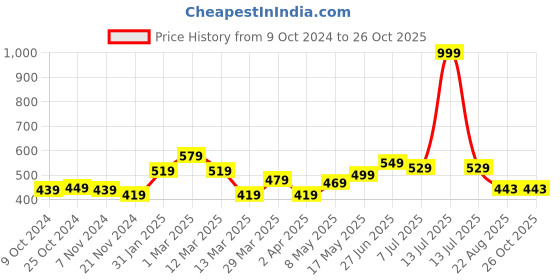 myntra.com MUREN Non-Allergic Do-It-Yourself Kit Activity Toys and Games muren Price History Graph from 9 Oct 2024 to 26 Oct 2025