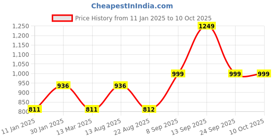 myntra.com MUREN Non-Allergic Do-It-Yourself Kit Activity Toys and Games muren Price History Graph from 11 Jan 2025 to 9 Oct 2025