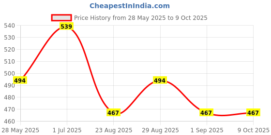 myntra.com MUREN Non-Allergic Do-It-Yourself Kit Activity Toys and Games muren Price History Graph from 28 May 2025 to 8 Oct 2025