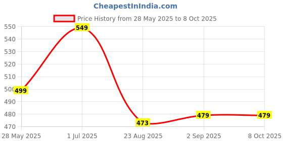 myntra.com MUREN Non-Allergic Do-It-Yourself Kit Activity Toys and Games muren Price History Graph from 28 May 2025 to 8 Oct 2025