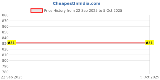 myntra.com MUREN Non-Allergic Do-It-Yourself Kit Activity Toys and Games muren Price History Graph from 22 Sep 2025 to 4 Oct 2025