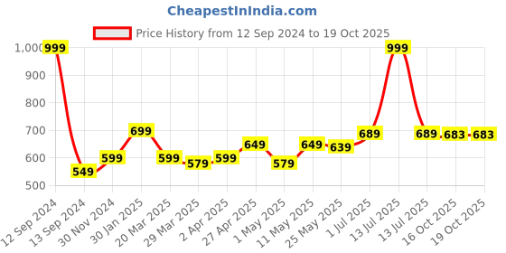 myntra.com MUREN Non-Allergic Doodle Activity Toys and Games muren Price History Graph from 12 Sep 2024 to 18 Oct 2025