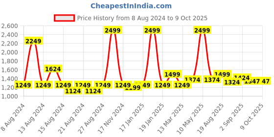 myntra.com MUREN Non-Allergic Flying Activity Toys and Games muren Price History Graph from 8 Aug 2024 to 9 Oct 2025