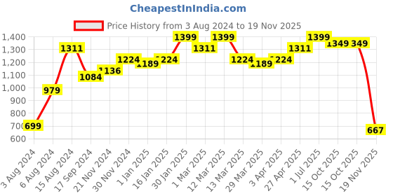 myntra.com MUREN Non-Allergic Flying Toy Activity Toys and Games muren Price History Graph from 3 Aug 2024 to 19 Nov 2025