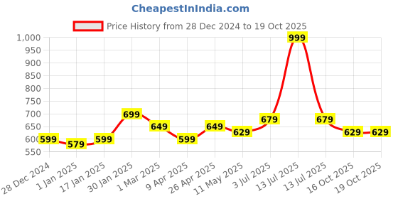 myntra.com MUREN Non-Allergic Flying Toy Activity Toys and Games muren Price History Graph from 28 Dec 2024 to 18 Oct 2025