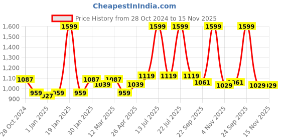 myntra.com MUREN Non-Allergic Flying Toy Activity Toys and Games muren Price History Graph from 28 Oct 2024 to 15 Nov 2025