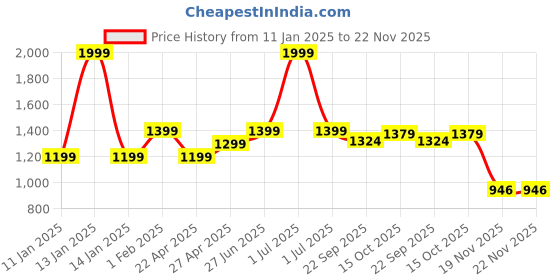 myntra.com MUREN Non-Allergic Flying Toy Activity Toys and Games muren Price History Graph from 11 Jan 2025 to 22 Nov 2025